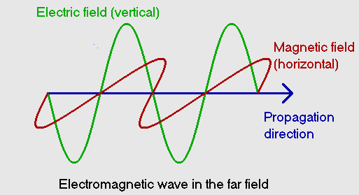 electromagnetic wave diagram
